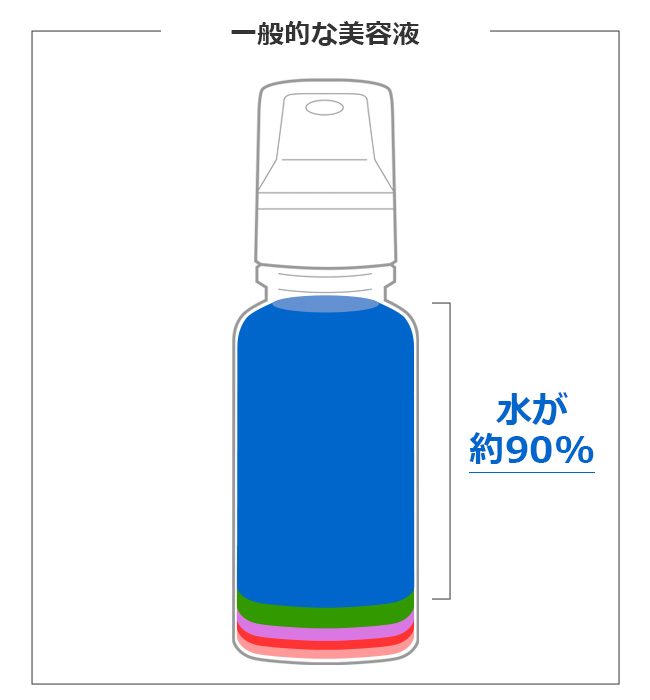 一般的な美容液は90%異常が水