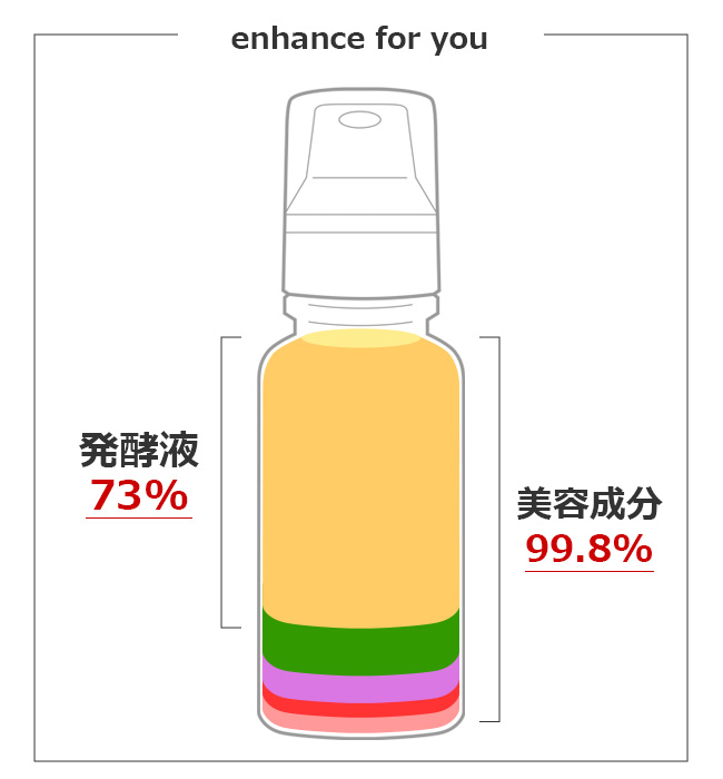 enhance for you は美容成分99.8%